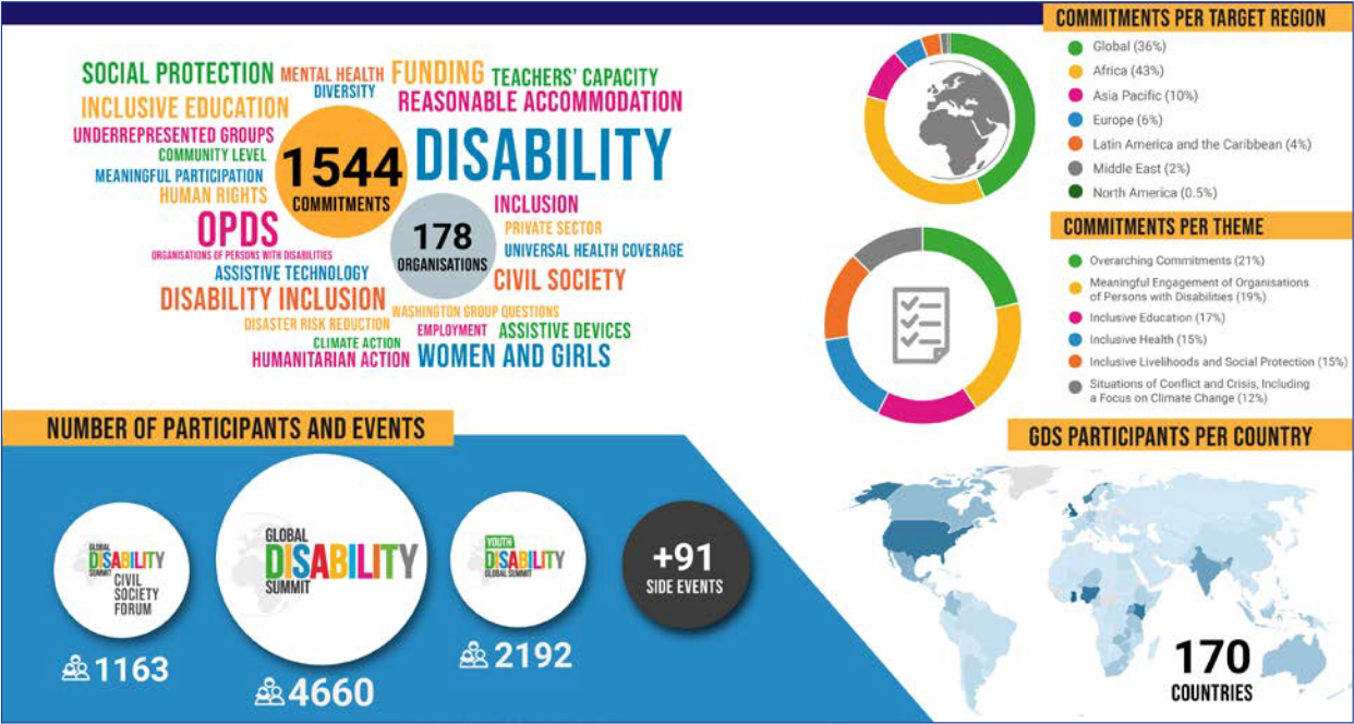 Global Disability Summit 2022 Report