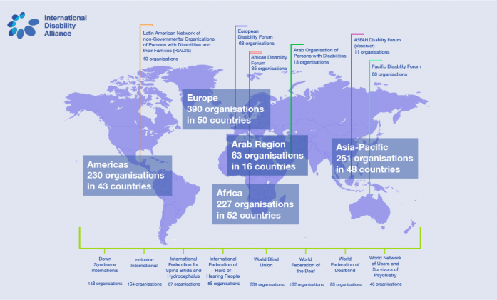 IDA Global Representation Map: Europe 390 organisations in 50 countries; Americas 230 organisations in 43 countries; Arab Region 63 organisations in 16 countries; Africa 227 organisations in 52 countries; Asia-Pacific 251 organisations in 48 countries