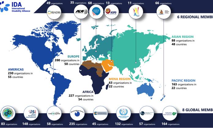Map of IDA members - Americas: 230 orgs in 55 countries; Europe: 390 orgs in 50 countries; Africa: 227 orgs in 54 countries; MENA Region: 63 orgs in 22 countries; Asia: 88 orgs in 48 countries; Pacific Region: 163 orgs in 22 countries 