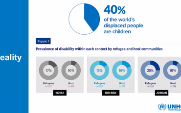Graphs Analytics showing that 40% of the world's displaced people are children. Figure 1 states Prevalence of disability within each other context by refugee and host communities. Kiziba 17% Refugees & 10% Host BidiBidi 15% R & 18% H Jordan 25% & 10% H